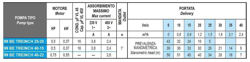 Pompa głębinowa 3 cal 99 BE TREINCH 40-22, 380V