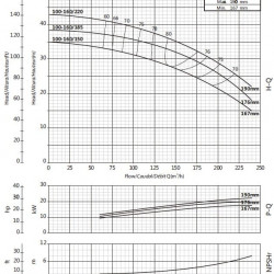 Pompa konsolowa obiegowa BSM 100-160/185 (180/29), 18,5kW, 2900