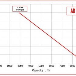 Pompa do przecieru owocowego z jagodami AlphaDynamic AD30.1/01 1,5kW, 220V wirnik