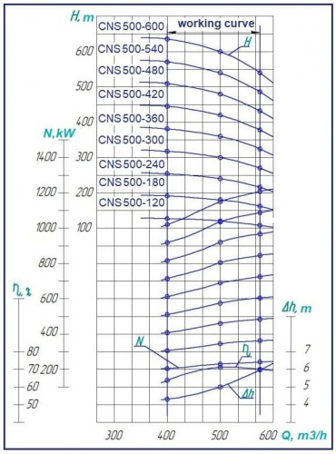 Pompa sekcyjna na ramie CNS 500-300 z silnikiem 630 kW, 1500 obr./min do systemów wodociągowych
