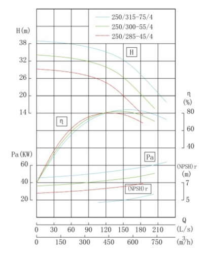 TKHWB 250/285-45/4 (450/24), 45 kW, AISI 304, 1480, Ex pozioma pompa ze stali nierdzewnej