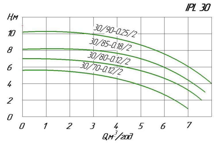 Pompa obiegowa in-line WILO IPL 30/85-0,18/2