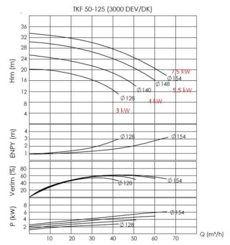 Pompa do gorący olej BTKF-K 50-125 (3000) bez silnika