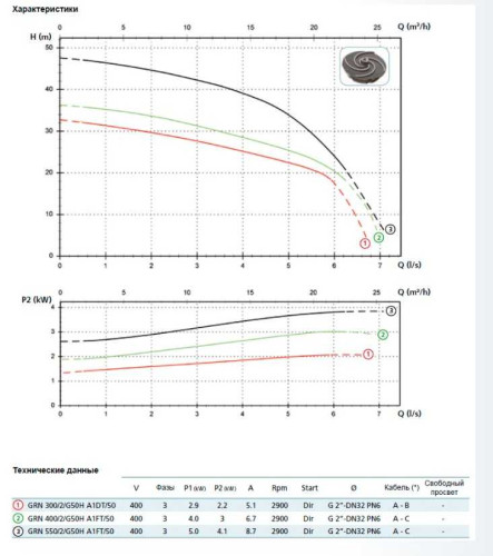 Pompa GRN 300/2/G50H A1DT5 NC Q T 2SIC 10 400V (Zenit)