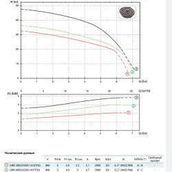 Pompa GRN 300/2/G50H A1DT5 NC Q T 2SIC 10 400V (Zenit)