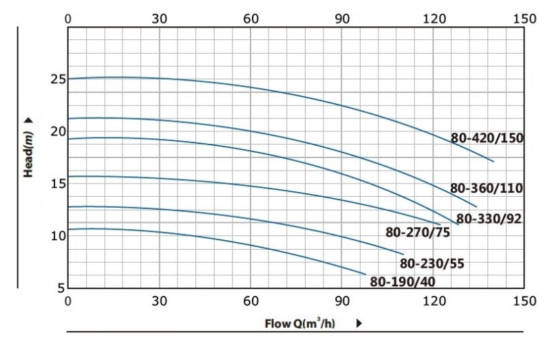 BT 80-270/7,5 pompa in-line