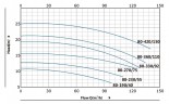 BT 80-270/7,5 pompa in-line