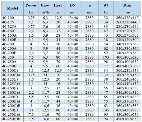 BGWH 40-160A (5,9/28), 1,5kW, 2880 - pompa ze stali nierdzewnej pozioma