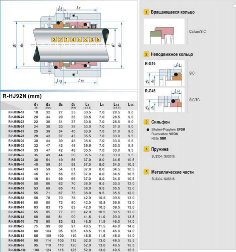 Uszczelnienie pompy R-HJ92N 95, CAR/SIC, VITON, 304, G16
