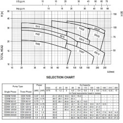 Pompa Ebara CD(X)M 120/20, 220V
