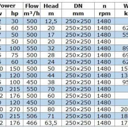 IRG BGL 250-235 (500/12,5), 22kW, 1480 odśrodkowa pompa pionowa