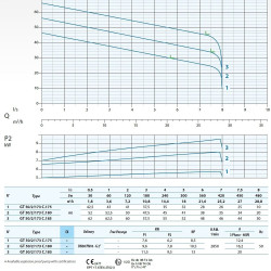 Pompa Głębinowa Dreno G2 GT 50/2/173 C. 180 z systemem tnącym
