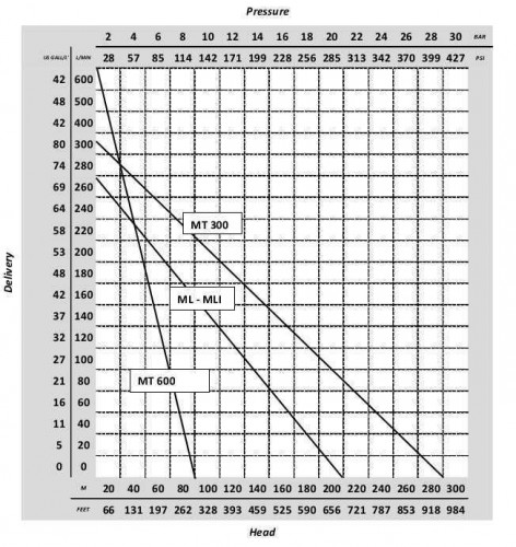 ML 20 30/30 pompa rolkowa WOM