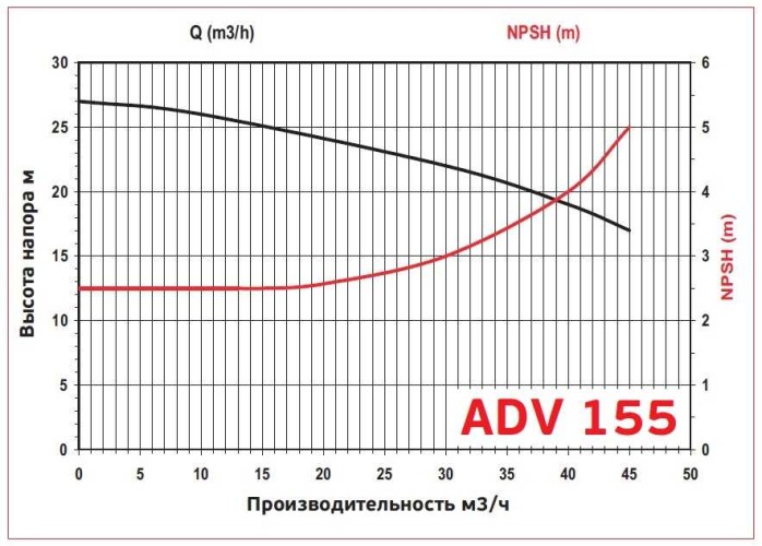ADV 155/ΡVDF/1000/7.5HP/2800/BSP pionowy pompa odśrodkowa
