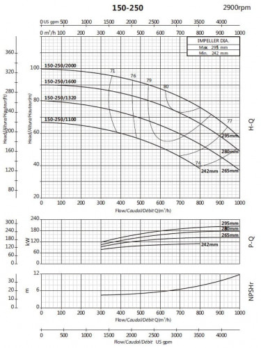 Pompa konsolowa do nawadniania BS 150-250/1100 (500/55,8), 110kW, 2900 bez silnika