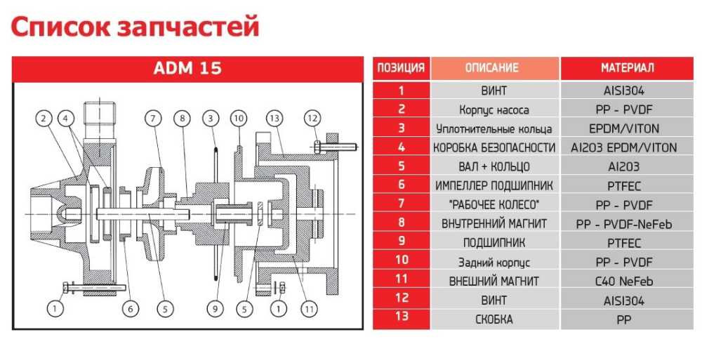 Pompa do chemii ADM 15 PVDF/TF/2HP/2800RPM