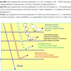 Instalacja ultrafiltracyjna uzdatniania wody z produktów ropopochodnych
