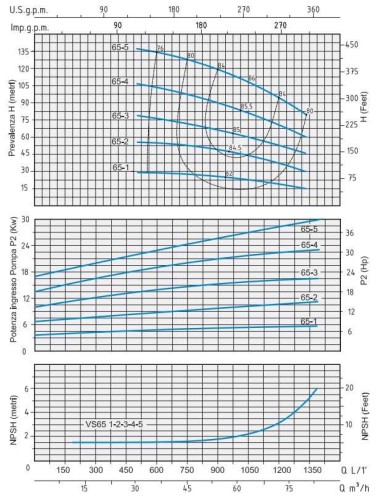 Pompa odśrodkowa Speroni VS 65-2 wielostopniowa pionowa