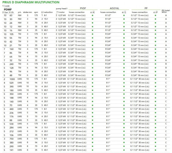 Wielofunkcyjna pompa dozująca z silnikiem membranowym EMEC seria PRIUS D MF 12-1000 l/h, 10-5 bar