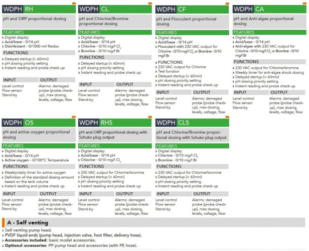 Pompa dozująca z podwójną elektrozaworem EMEC WDAPH RH SAMOODPOWIETRZAJĄCA 7 l/h, 3 bary z panelem sterowania