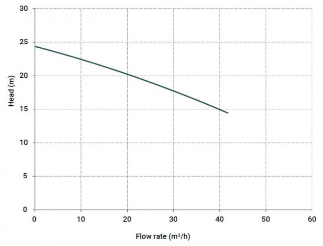 Pozioma pompa odśrodkowa MB 150 PVDF TL-VITON