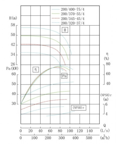 TKW 200/345-45/4 (262/38), 45 kW, 1480 Pozioma pompa odśrodkowa