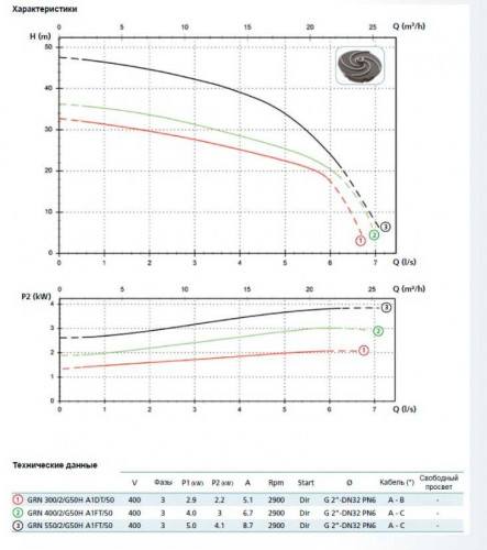 Pompa GRN 300/2/G50H A1DT5 NC Q TS 2SIC 10 400V (Zenit)