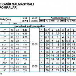 Plastikowa pomDiaPump PA chemiczna do przenoszenia kwasów DiaPump PA1075 PP, 0,75 kW, 3000 obr./min, 380 V