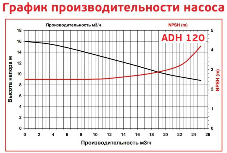 ADH 120 PVDF/B/2HP/TF/2800/BSP - poziomy pompa odśrodkowa
