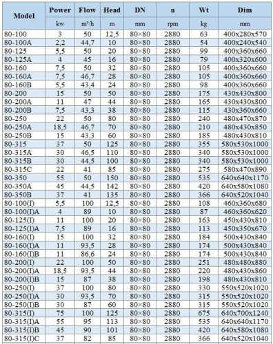 BGWH 80-100(I)A (89/10), 4kW, 2880 - pompa ze stali nierdzewnej pozioma