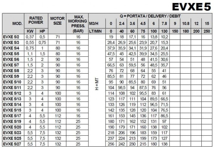 Pompa wielostopniowa do układów klimatyzacyjnych EVXE 5/6, 1,5 kW, 7,8 m3/h, 57m, 220V/M, AISI 304 (EBARA EVM)