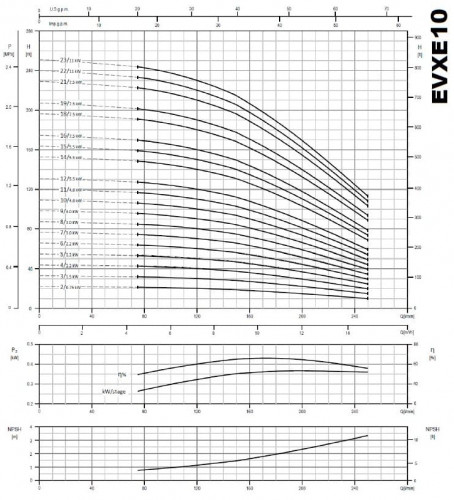 Pompa wielostopniowa do systemów odwróconej osmozy EVXE 10/11, 4 kW, 15 m3/h, 120m, 380V/T, AISI 304 (EBARA EVM)