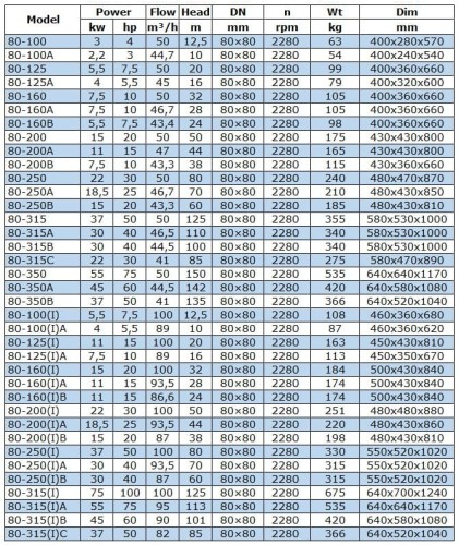 IRG BGL 80-315(I)C (82/85), 37kW, 2880 odśrodkowa pompa pionowa