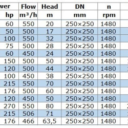 Pompa do produktów naftowych, przeciwwybuchowa BGWB 250-500A (506/71), 160kW, 1480