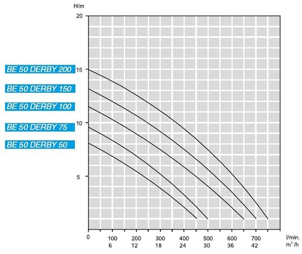 Pompa zatapialna drenażowa BE 50 DERBY 150, 220V