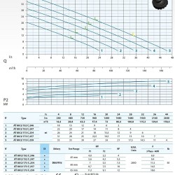 Pompa zanurzeniowa Dreno AT 80/2/173 C.259 z jednokanałowym otwartym wirnikiem