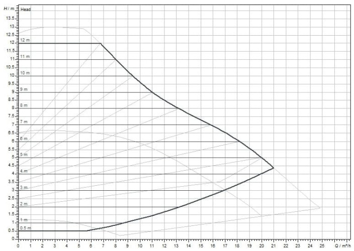 Wilo-Yonos MAXO 40/0,5-12 PN6/10 Pompa obiegowa