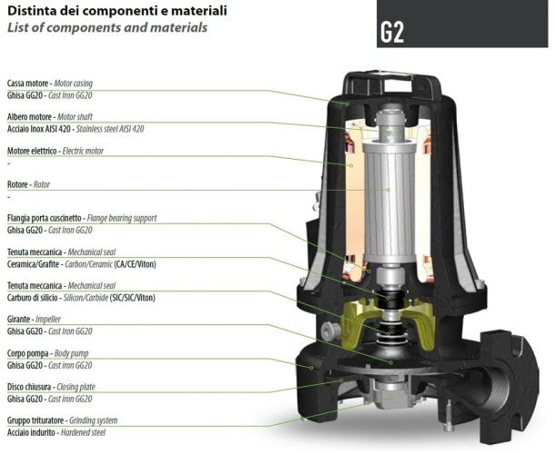Pompa Głębinowa Dreno G2 GT-EX 50/2/173 C. 180 z systemem tnącym
