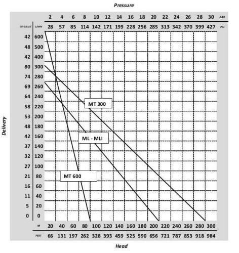 MT 300 rolkowa pompa traktorowa na WOM