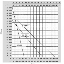 MT 300 rolkowa pompa traktorowa na WOM