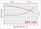 ADV 155/ΡVDF/1250/7.5HP/2800/BSP pionowy pompa odśrodkowa