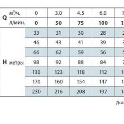 Pompa studzienna 4SR10/20