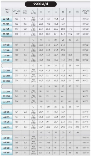 Pompa gorącego oleju EMSE EKY 32-160, 4 kW, 2900 ze sprzęgłem na ramie, bez silnika