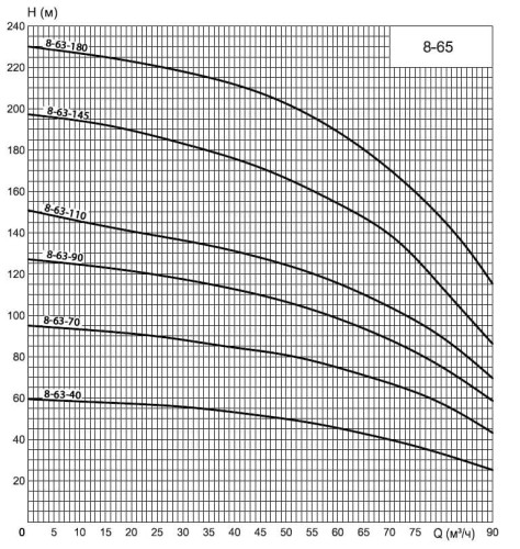 ECV 8-63-70 pompa głębinowa