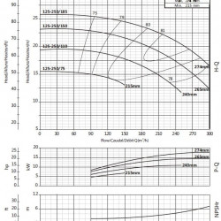 Pompa klimatyzacji BS4 125-250/75 (110/14,6), 7,5kW, 1450 bez silnika