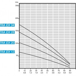 Zatapialna pompa głębinowa 4 cale ATEX ASTRA EX 20, 380V