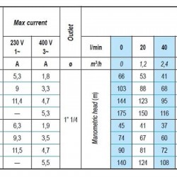 Zatapialna pompa głębinowa 4 cale ATEX ASTRA EX 20, 380V