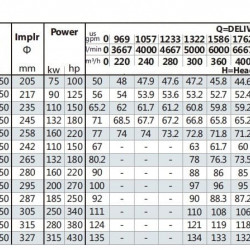 Pompa wspornikowa do wieży chłodniczej BS 150-250/1320 (660/62), 132kW, 2900 bez silnika