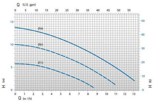 Pompa odśrodkowa ze sprzęgłem magnetycznym DM10 PP