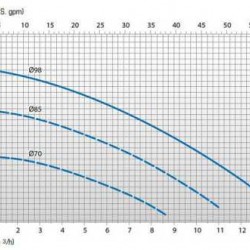 Pompa odśrodkowa ze sprzęgłem magnetycznym DM10 PP